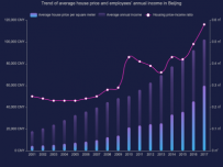 北京房价与收入 [柱状图,折线图]