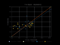TTM 现金流 - 营运构架对比 [折线图,散点图]