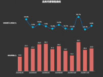 品类月度销售曲线 [柱状图,折线图]