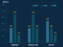 各题型平均正确率 [柱状图]