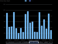 Error bar chart [柱状图]