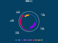 销量占比 [柱状图,饼图]