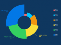 饼图 [饼图]