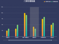 门禁告警数量 [柱状图]