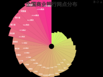 全国商业银行网点数量分布-海螺图 [图形组件,饼图]