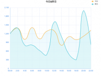 历史在线人数 [折线图]