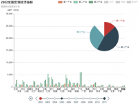 2007全国宏观经济指标 [柱状图,饼图,折线图]