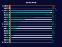 区县占比排行榜 [柱状图]