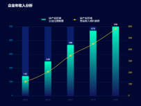 企业年收入分析  (柱状、折线） [柱状图,折线图]