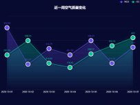 周空气质量序列 [折线图]