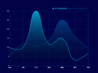 面积图 [折线图]