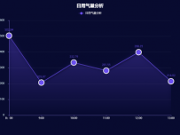 日用气量分析 [折线图]
