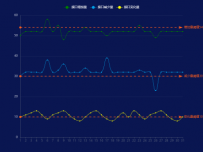 阈值线 [折线图]