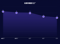 超期处理天数前5工厂 [折线图]