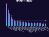 机构承担TCSC情况统计 [柱状图]