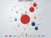 三国演义中人名出现次数排名 [关系图]