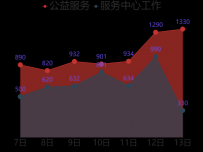 折线面积图 [折线图]