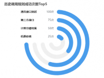 历史调用规则成功次数Top5 [饼图]