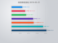 动态排名变化 2019-05-21 [柱状图,折线图]