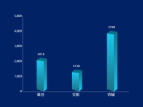 立体柱状图 [柱状图]