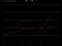 echarts折线图实线加虚线 [折线图]