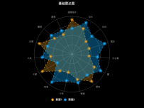 雷达图 [雷达图,雷达图]