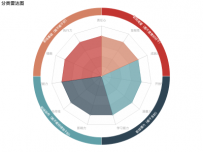 分类雷达图 [雷达图,雷达图,旭日图]
