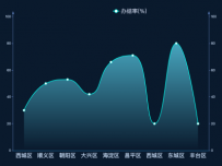 相同的两个y轴 [柱状图,折线图]