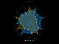 基础雷达图 [雷达图,雷达图]