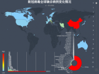 新冠病毒全球确诊病例变化情况 [柱状图,地图,饼图,折线图]