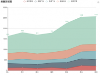 堆叠面积图 [折线图]