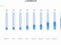 xxx的各题型失分率 [柱状图]