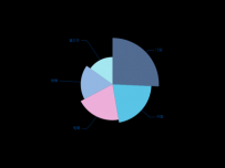 销售占比 [饼图]