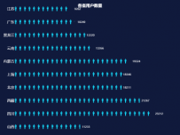 各省用户数量 [象形柱图]