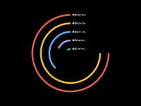 环形柱状图 [柱状图]