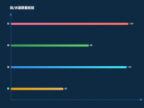 良/水源质量差别 [柱状图]