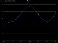echarts折线图实线加虚线 [折线图]