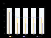 很哇塞echarts [柱状图,折线图]