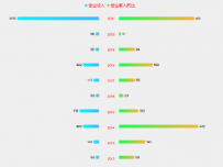 双向柱状图对比 [柱状图,折线图]