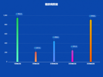 糖尿病数据 [柱状图]
