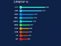 工作地top10 [柱状图,散点图]