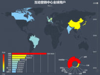 互动营销中心全球用户 [柱状图,地图,饼图,折线图]