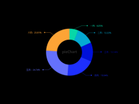 pieChart [饼图]
