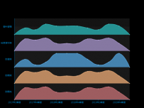 多轴面积趋势图 面积图 for axurepro [折线图]