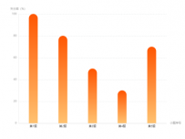 试题失分率展示 [柱状图]