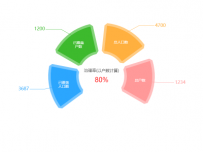 治理率 [图形组件,饼图]