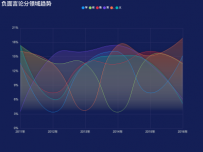 负面言论分领域趋势 [折线图]