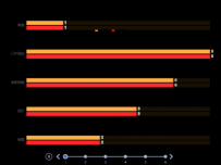 时间线数据轮播 [柱状图,折线图]