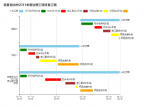 甘特图  临夏自治州2015年度治理工程项目工期 [柱状图]